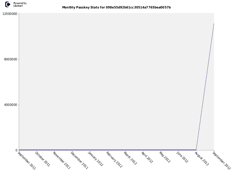 Monthly Passkey Stats for 098e55d92b61cc30514a7765bea0057b